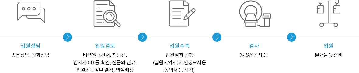 1.입원상담 - 방문상담, 전화상담
2.입원검토 - 타병원소견서, 처방전, 검사지 CD 등 확인, 전문의 진료, 입원가능여부 결정, 병실배정
3.입원수속 - 입원절차 진행(입원서약서, 개인정보사용 동의서 등 작성)
4.검사 - x-ray 검사 등
5.입원 - 필요물품 준비