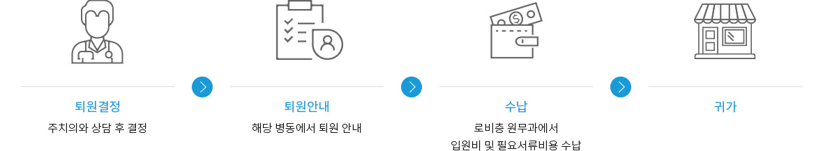 1.퇴원결정 - 주치의와 상담 후 결정
2.퇴원안내 - 해당 병동에서 퇴원 안내
3.수납 - 로비층 원무과에서 입원비 및 필요서류비용 수납
4.귀가