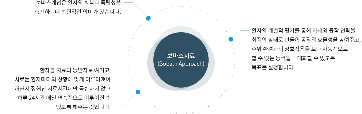 보바스치료(Bobath Approach)
1.보바스개념은 환자의 회복과 독립성을 촉진하는데 본질적인 의미가 있습니다.
2.환자를 치료의 동반자로 여기고, 치료는 환자마다의 상황에 맞게 이루어져야 하면서 정해진 치료시간에만 국한하지 않고 하루 24시간 매일 연속적으로 이루어질 수 있도록 해주는 것입니다.
3.환자의 개별적 평가를 통해 자세와 동작 전략을 최적의 상태로 만들어 동작의 효율성을 높여주고, 주위 환경과의 상호작용을 보다 자동적으로 할 수 있는 능력을 극대화할 수 있도록 목표를 설정합니다.