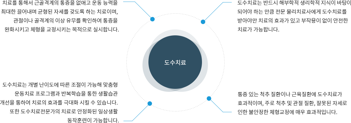 도수치료
                        1.치료를 통해서 근골격계의 통증을 없애고 운동 능력을 최대한 끌어내며 균형된 자세를 갖도록 하는 치료이며, 관절이나 골격계의 이상 유무를 확인하여 통증을 완화시키고 체형을 교정시키는 목적으로 실시합니다.
                        2.도수치료는 개별 난이도에 따른 조절이 가능해 맞춤형 운동치료 프로그램과 반복학습을 통한 생활습관 개선을 통하여 치료의 효과를 극대화 시킬 수 있습니다. 또한 도수치료전문가의 치료로 안정화된 일상생활 동작훈련이 가능합니다.
                        3.도수치료는 반드시 해부학적 생리학적 지식이 바탕이 되어야 하는 만큼 전문 물리치료사에게 도수치료를 받아야만 치료의 효과가 있고 부작용이 없이 안전한 치료가 가능합니다.
                        4.통증 있는 척추 질환이나 근육질환에 도수치료가 효과적이며, 주로 척추 및 관절 질환, 잘못된 자세로 인한 불안정한 체형교정에 매우 효과적입니다.