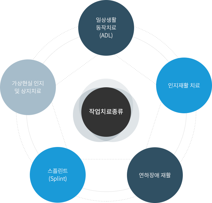 작업치료종류 
                        1.일상생활 동작치료(ADL) 
                        2.인지재활 치료 
                        3.연하장애 재활 
                        4.스플린트(Splint) 
                        5.가상현실 인지 및 상지치료