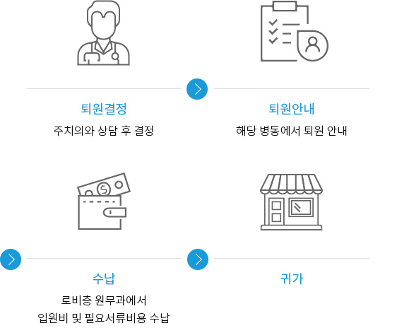 
                        1.퇴원결정 - 주치의와 상담 후 결정
                        2.퇴원안내 - 해당 병동에서 퇴원 안내
                        3.수납 - 로비층 원무과에서 입원비 및 필요서류비용 수납
                        4.귀가