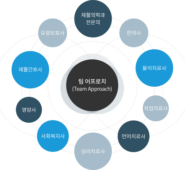 팀 어프로치(Team Approach)
1.재활의학과 전문의
2.한의사
3.물리치료사
4.작업치료사
5.언어치료사
6.심리치료사
7.사회복지사
8.영양사
9.재활간호사
10.요양보호사
