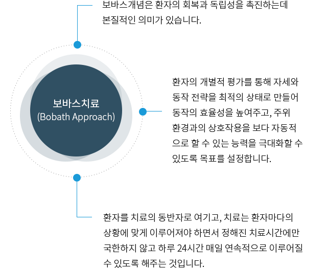보바스치료(Bobath Approach)
1.보바스개념은 환자의 회복과 독립성을 촉진하는데 본질적인 의미가 있습니다.
2.환자의 개별적 평가를 통해 자세와 동작 전략을 최적의 상태로 만들어 동작의 효율성을 높여주고, 주위 환경과의 상호작용을 보다 자동적으로 할 수 있는 능력을 극대화할 수 있도록 목표를 설정합니다.
3.환자를 치료의 동반자로 여기고, 치료는 환자마다의 상황에 맞게 이루어져야 하면서 정해진 치료시간에만 국한하지 않고 하루 24시간 매일 연속적으로 이루어질 수 있도록 해주는 것입니다.