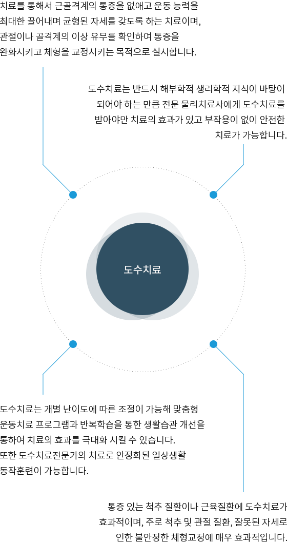 도수치료
1.치료를 통해서 근골격계의 통증을 없애고 운동 능력을 최대한 끌어내며 균형된 자세를 갖도록 하는 치료이며, 관절이나 골격계의 이상 유무를 확인하여 통증을 완화시키고 체형을 교정시키는 목적으로 실시합니다.
2.도수치료는 개별 난이도에 따른 조절이 가능해 맞춤형 운동치료 프로그램과 반복학습을 통한 생활습관 개선을 통하여 치료의 효과를 극대화 시킬 수 있습니다. 또한 도수치료전문가의 치료로 안정화된 일상생활 동작훈련이 가능합니다.
3.도수치료는 반드시 해부학적 생리학적 지식이 바탕이 되어야 하는 만큼 전문 물리치료사에게 도수치료를 받아야만 치료의 효과가 있고 부작용이 없이 안전한 치료가 가능합니다.
4.통증 있는 척추 질환이나 근육질환에 도수치료가 효과적이며, 주로 척추 및 관절 질환, 잘못된 자세로 인한 불안정한 체형교정에 매우 효과적입니다.