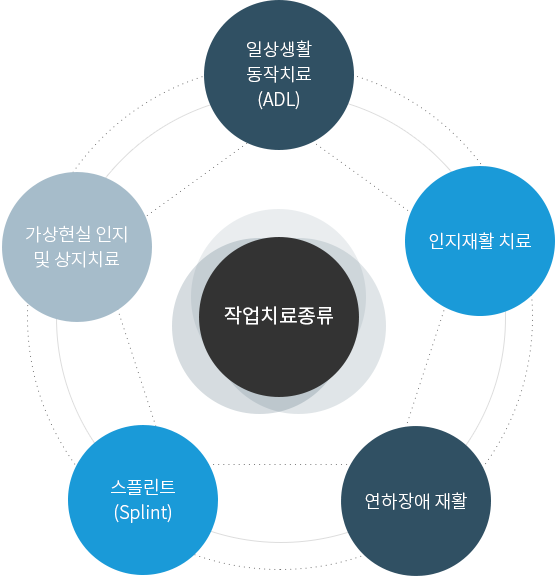 작업치료종류
1.일상생활 동작치료(ADL)
2.인지재활 치료
3.연하장애 재활
4.스플린트(Splint)
5.가상현실 인지 및 상지치료